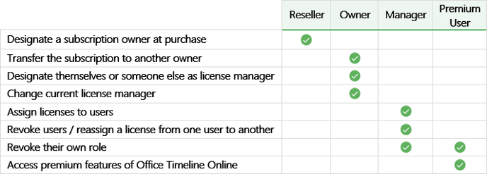 office-timeline-online-role-comparison-table