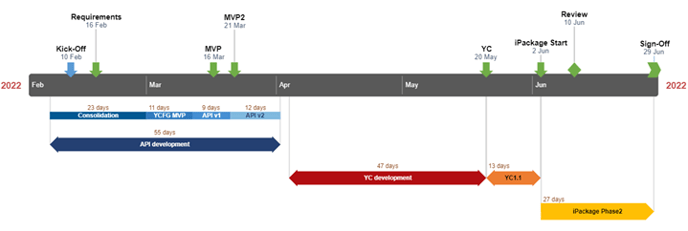 timeline-with-tasks-in-a-row